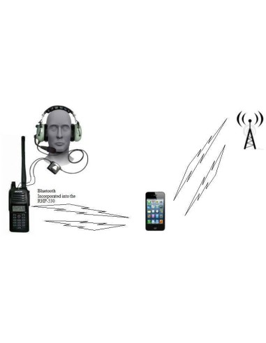 REXON RHP-530 NAV-COM Airband Transceiver en 8.33 Mhz avec VOR surveillance Bi-Bande et Bluetooth (optionnel)